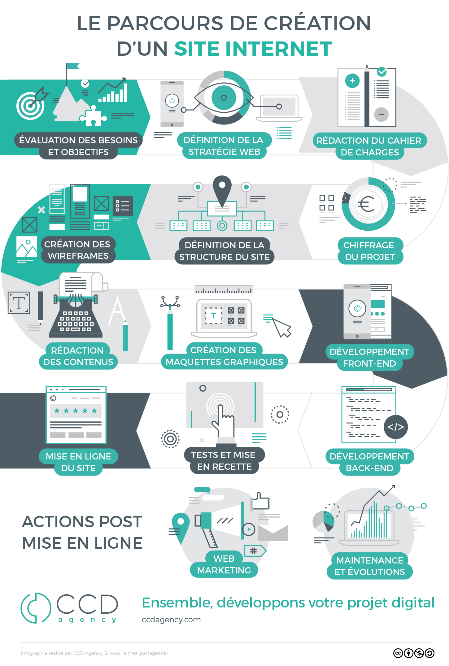 Infographie Les Tapes De Cr Ation D Un Site Internet